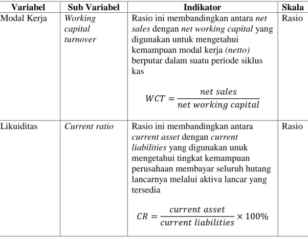 Tabel 3.1. Operasional Variabel 
