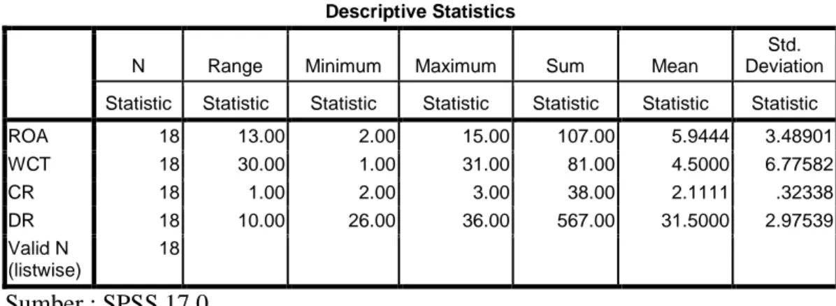 Tabel 3.2. Hasil Statistik Deskriptif 
