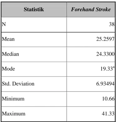 Tabel 4.  Deskripsi Statistik Forehand Stroke  