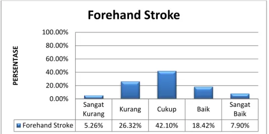 Gambar  2.  Diagram  Batang  Kemampuan  Ketepatan  Forehand  Stroke  Siswa  MI  Muhammadiyah  Cawas,  Cawas,  Klaten 