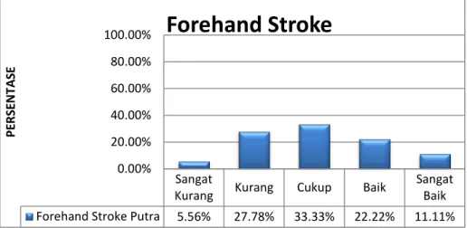 Gambar 3.   Diagram  Batang  Kemampuan  Ketepatan  Forehand  Stroke  Siswa  Putra  MI  Muhammadiyah  Cawas,  Cawas, Klaten 