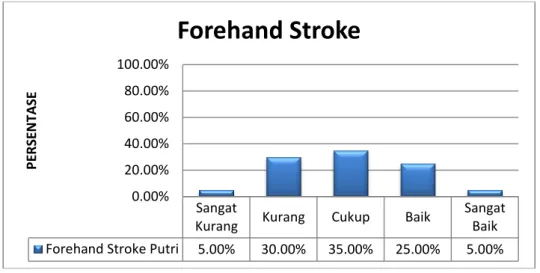 Gambar  4.  Diagram  Batang  Kemampuan  Ketepatan  Forehand  Stroke  Siswa  Putri  MI  Muhammadiyah  Cawas,  Cawas, Klaten 