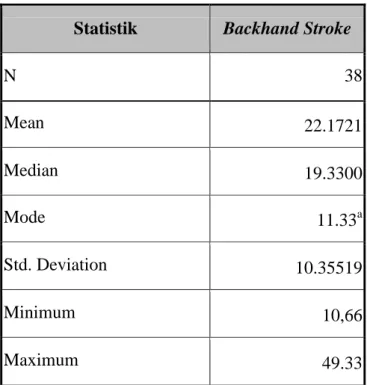 Tabel 10. Deskripsi Statistik Backhand Stroke  