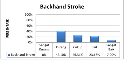 Gambar  5.      Diagram  Batang  Kemampuan  Ketepatan  Backhand      Stroke  Siswa    MI  Muhammadiyah  Cawas,  Cawas,  Klaten 