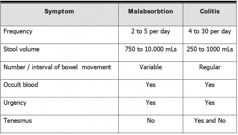 Tabel 3 : Perbedaan diare Malabsrobsi dengan kolitis(dikutip dari kepustakaan 25) 