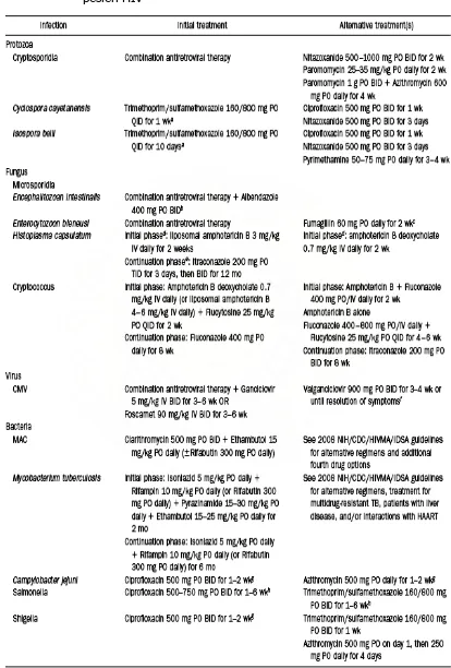Tabel 5 :  Infeksi Oportunistik penyebab Diare dan Pengobatannya pada 