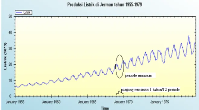 Gambar 2. Plot data deret waktu dari produksi listrik 