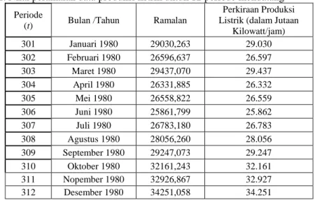 Tabel 2. Nilai peramalan data produksi listrik untuk 12 periode mendatang  Periode 