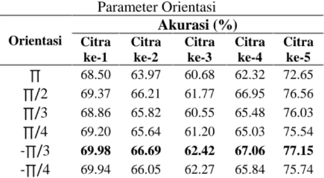 Tabel 1. Nilai Akurasi Pengujian Pengaruh  Parameter Ukuran Matriks  Ukuran  matriks  Akurasi (%) Citra  ke-1  Citra ke-2  Citra ke-3  Citra ke-4  Citra ke-5  3x3 px  51.27  50.63  49.31  49.02  49.74  5x5 px  51.88  51.42  49.83  49.40  50.03  7x7 px  52.