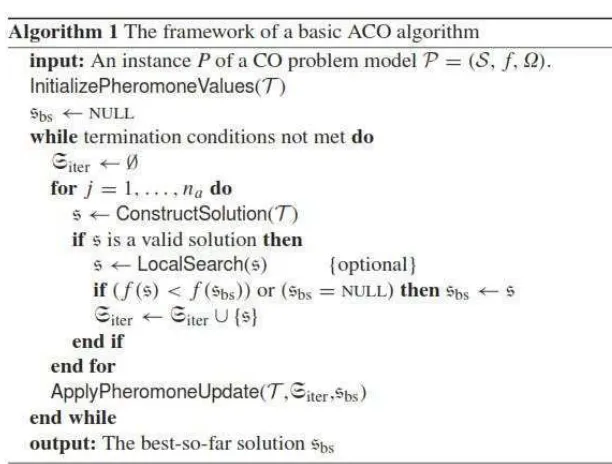 Gambar 2.9 Basic Pseudocode Algoritma ACO 
