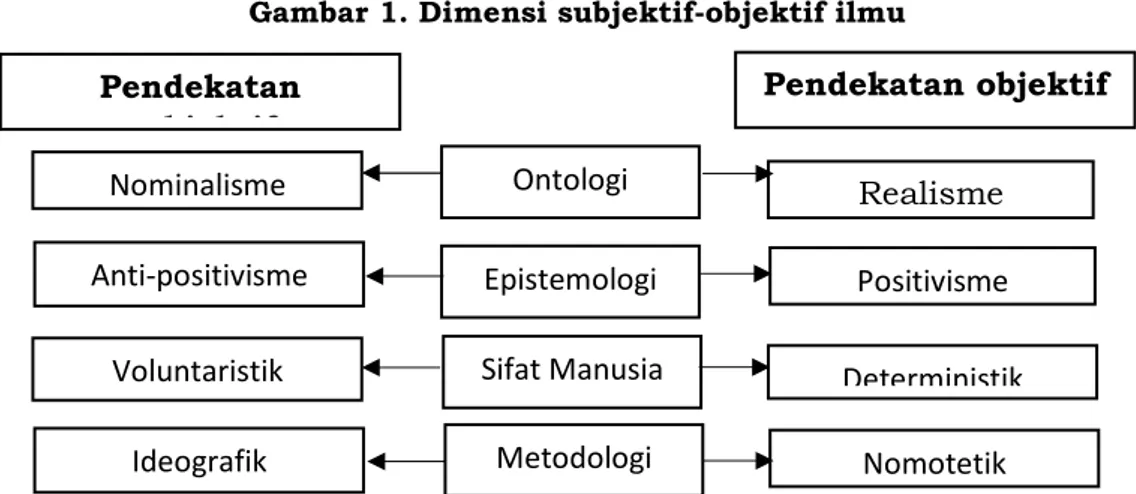 Gambar 1. Dimensi subjektif-objektif ilmu 