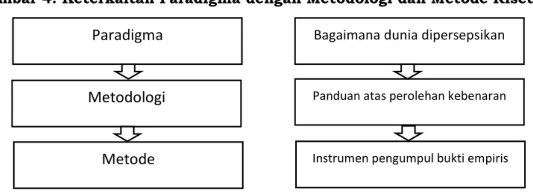 Gambar 4. Keterkaitan Paradigma dengan Metodologi dan Metode Riset 