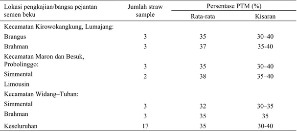 Tabel 4. Rata-rata persentase motilitas spermatozoa setelah thawing  (Post Thawing motility = PTM) semen  yang berasal dari straw semen beku di lokasi pengkajian, Oktober-Nopember 2000 