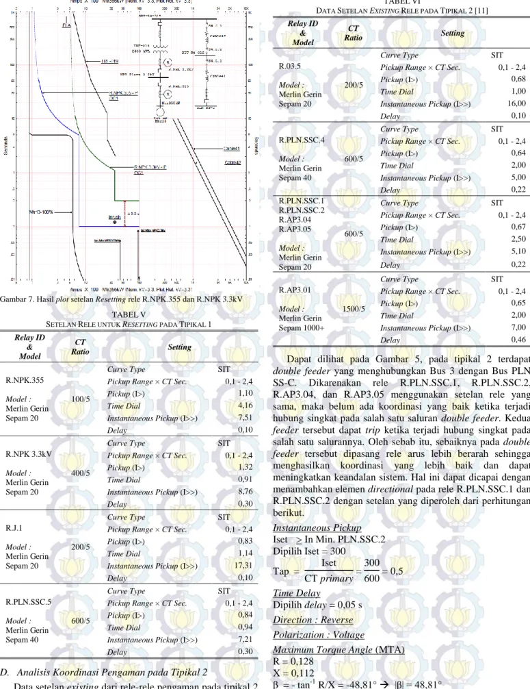 Gambar 7. Hasil plot setelan Resetting rele R.NPK.355 dan R.NPK 3.3kV  TABEL V 