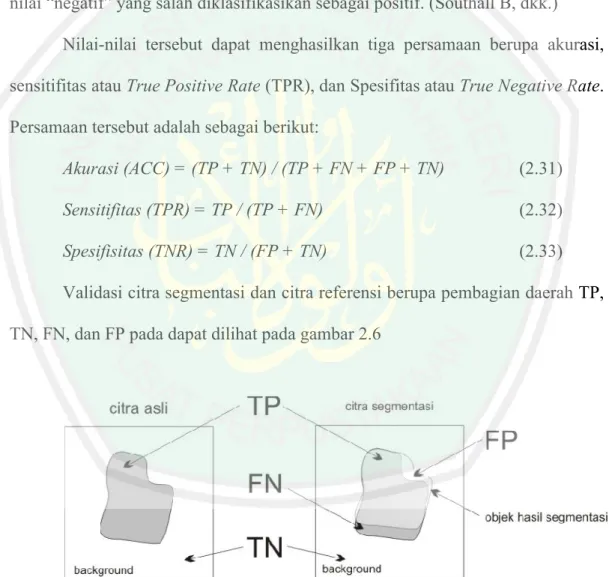 Gambar 2.6 Pembagian daerah TP, TN, FN, dan FP antara citra segmentasi  dan citra referensi
