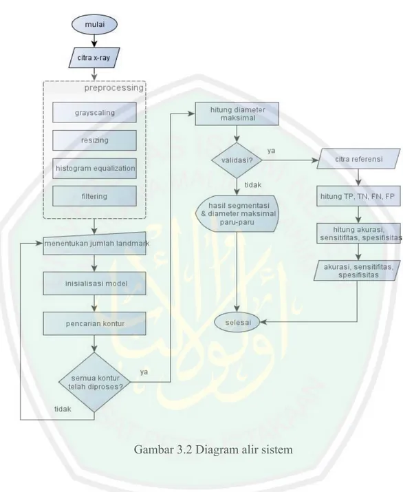 Gambar 3.2 Diagram alir sistem