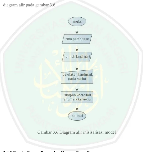 Diagram  alir  dari  proses  inisialisasi  model  dapat  digambarkan  seperti  diagram alir pada gambar 3.6.