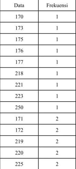 Tabel 2.4. Frekuensi dari data - data dari gambar 2.5