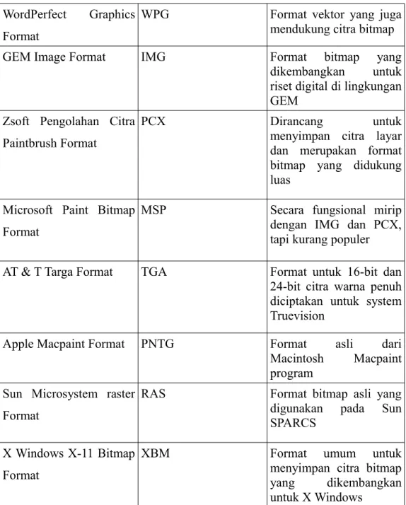 Tabel 2.1 Format file grafik bitmap (Ahmad, 2015)  (lanjutan) WordPerfect   Graphics
