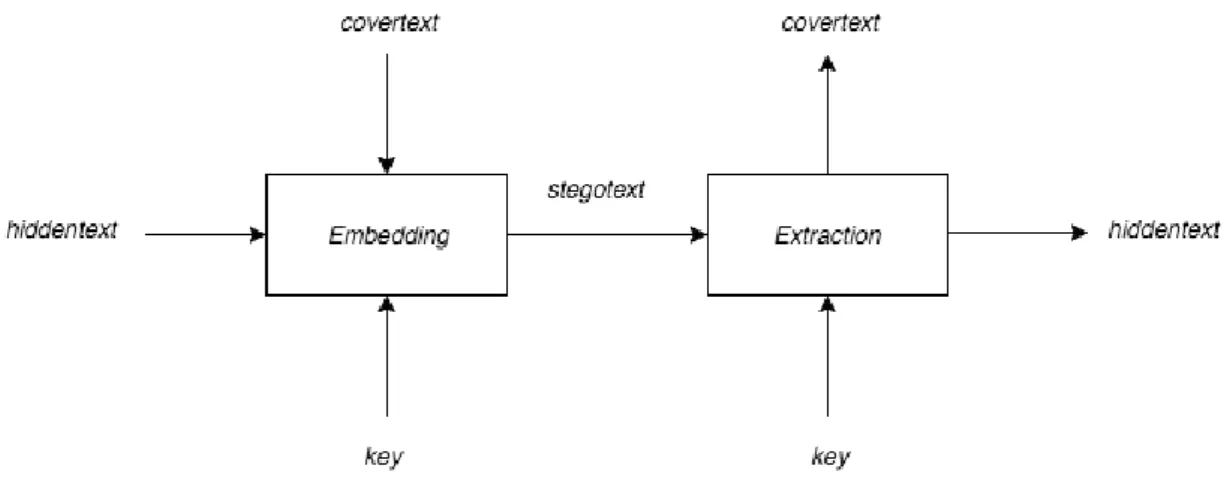 Gambar 2.4 Diagram penyisipan dan ekstraksi pesan (Munir, 2006)