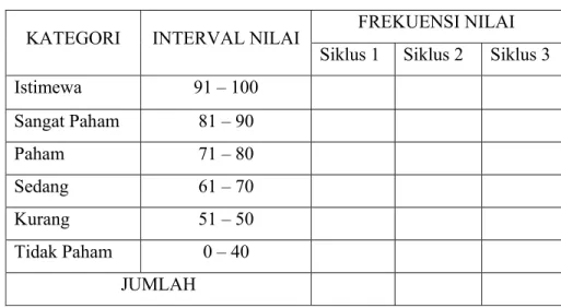 Tabel 3. Tabel Nilai Hasil Postes 