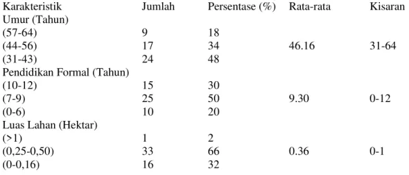 Tabel  1.  Deskriptif  Karakteristik  Masyarakat  /  Responden  dalam  konteks  faktor-faktor  yang mempengaruhi pendapatan jeruk manis 