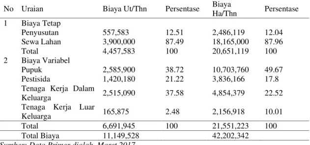 Tabel 2. Total Biaya Produksi pada Usahatani Jeruk Manis di Nagari Ujung Gading   No  Uraian  Biaya Ut/Thn  Persentase  Biaya 