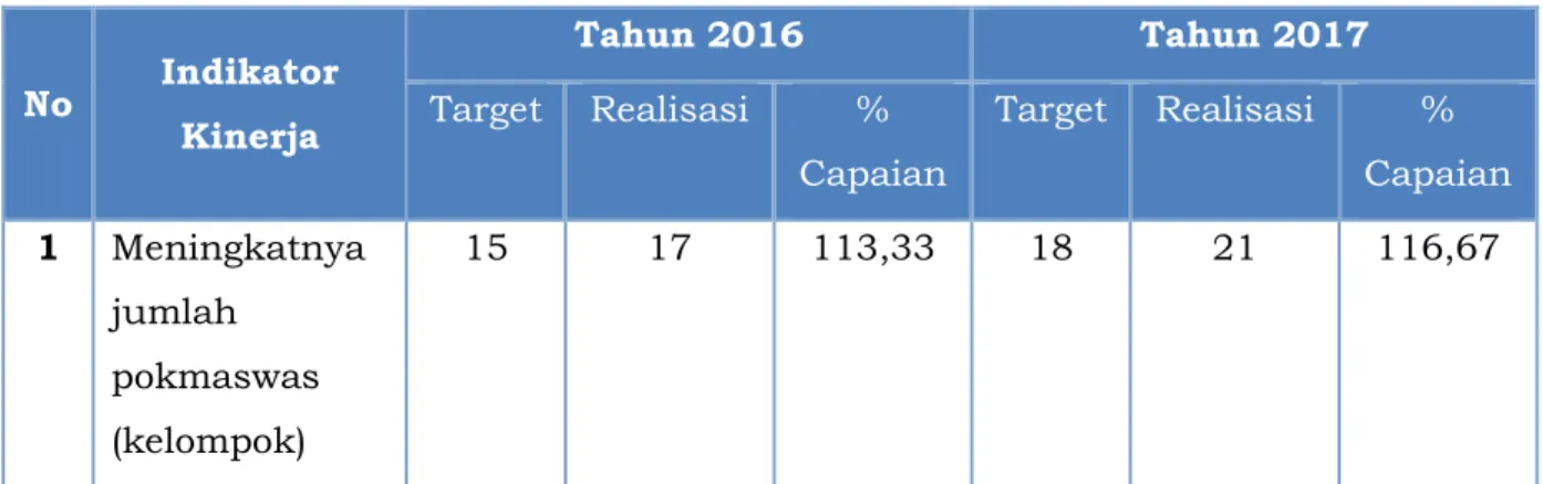 Grafik 3.6. Target dan Realisasi Pokmaswas Tahun 2012-2017 