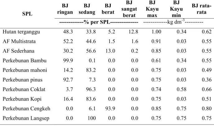 Tabel 1. Kerapatan jenis kayu dan sebarannya pada berbagai sistem penggunaan lahan di  DAS Konto (Hairiah et al