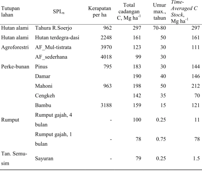 Tabel 2.Cadangan C dan Time averaged-C stock di berbagai tutupan lahan yang ada di  Kecamatan Ngantang (Sumber data Hairiah et al