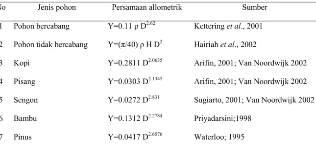 Tabel 1. Persamaan allometrik yang digunakan untuk menghitung biomassa pohon 