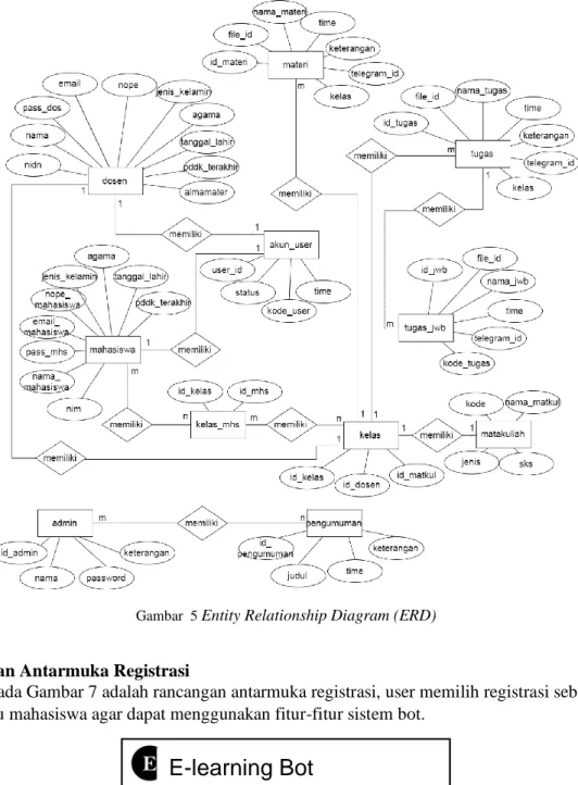 Gambar  5  Entity Relationship Diagram (ERD) 