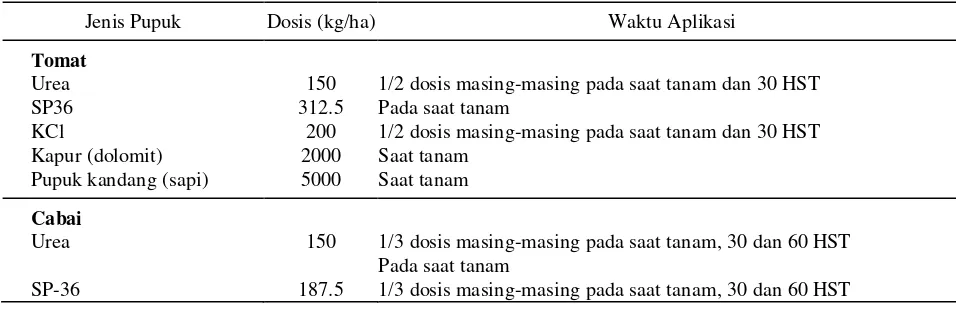 Tabel 1.  Jenis, dosis dan waktu pemberian pupuk pada tanaman cabai dan tomat 