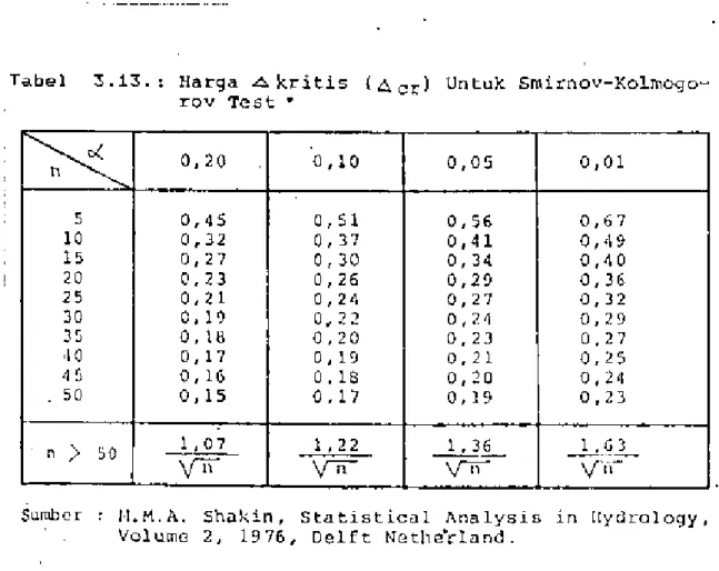 Tabel  3.13.:  Harga  L:&gt;kritis  (Acrl  Untuk  Smirnov-Kolmogo- Smirnov-Kolmogo-rov  Test  •  ~  0' 2 0  0,10  0' 0 5  0,01  ;  10  1;  20  &#34; 30  '&#34;  '&#34;  &#34; ;o  &#34;  &gt;  &#34;  Sumbcr  0, 4$  0'  s  1  0' 56  0' 6 7 0,32 0' 3 7 0' 41 