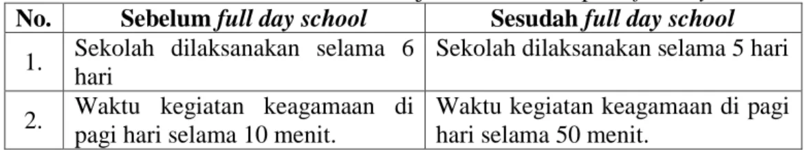 Tabel X. Sebelum dan sesudah SMPN 6 Banjarmasin menerapkan full day school. 