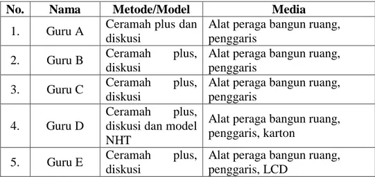 Tabel XI. Metode/model dan media yang digunakan guru matematika. 