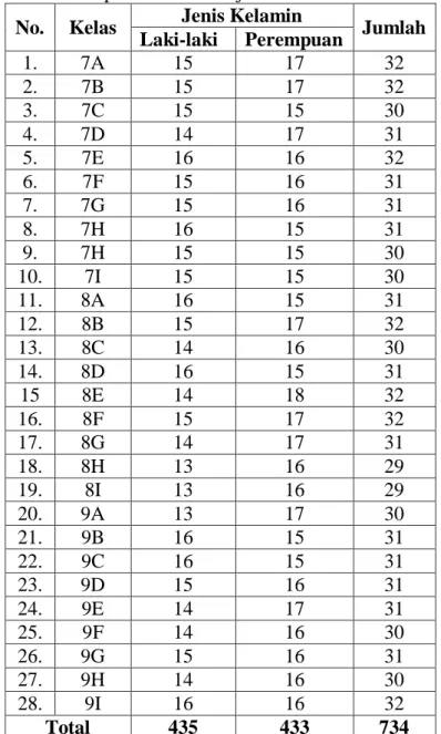 Tabel V. Data siswa di SMPN 6 Banjarmasin  pada Tahun Pelajaran 2019/2020. 
