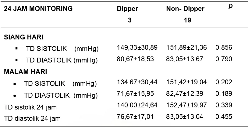Tabel. 5.Pola Non Dipper - Dipper Pada  Pasien  GGK  Menurut Penyebab ND                 Dan Non-ND 
