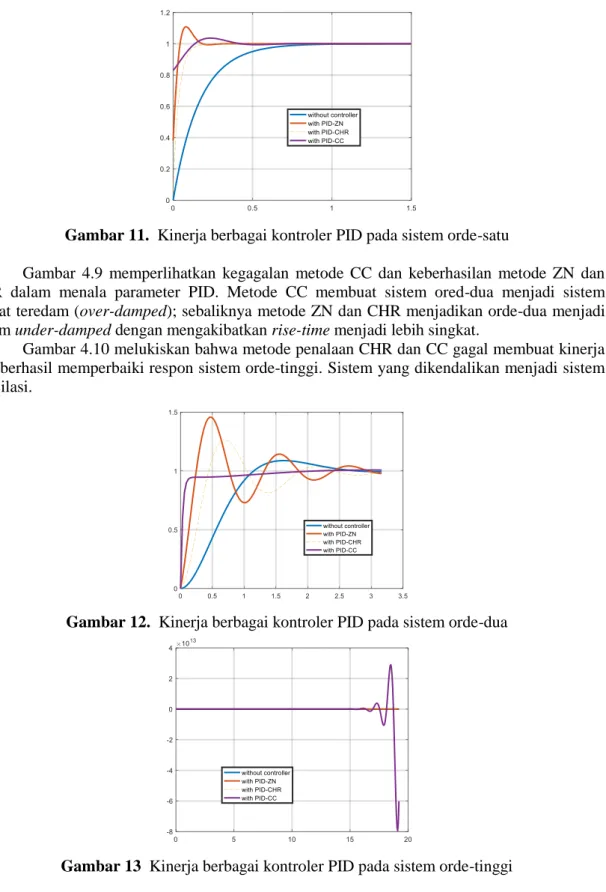 Gambar  4.9  memperlihatkan  kegagalan  metode  CC  dan  keberhasilan  metode  ZN  dan  CHR  dalam  menala  parameter  PID
