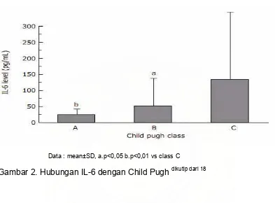 Gambar 2. Hubungan IL-6 dengan Child Pugh dikutip dari 18 