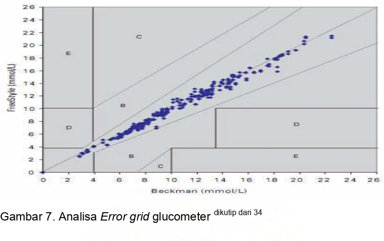 Gambar 7. Analisa Error grid glucometer dikutip dari 34 