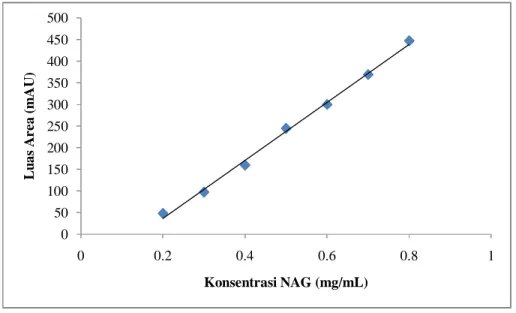 Gambar 5.3 Kurva standar N-Asetil glukosamin 