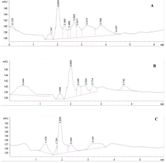 Gambar 5.4 Hasil analisis HPLC pada penentuan konsentrasi optimum   untuk konsentrasi kitin 2,4 %  (A) ; 2,0 % (B) dan 1,6 % (C) 