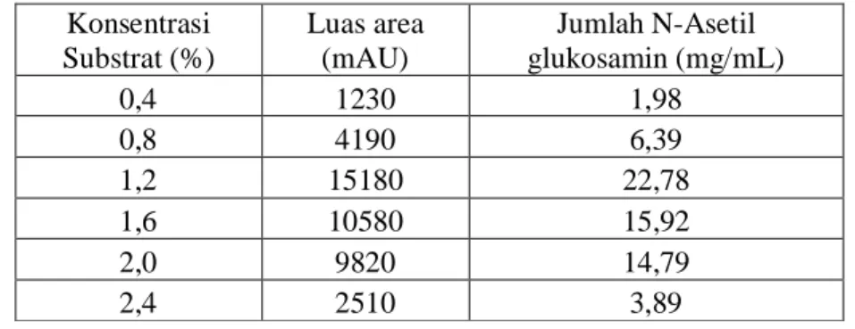 Tabel 5.1 Penentuan Jumlah N-asetil glukosamin berdasarkan variasi konsentrasi substrat  Konsentrasi  Substrat (%)  Luas area (mAU)  Jumlah N-Asetil  glukosamin (mg/mL)  0,4  1230  1,98  0,8  4190  6,39  1,2  15180  22,78  1,6  10580  15,92  2,0  9820  14,