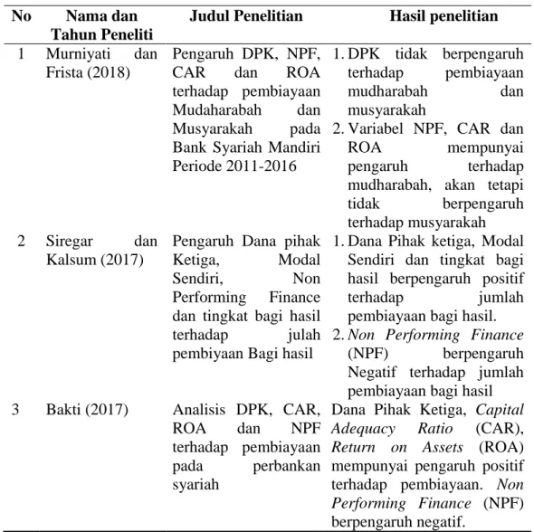 Tabel 2.2  Penelitian Terdahulu 