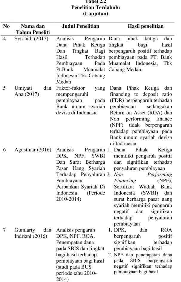 Tabel 2.2  Penelitian Terdahulu 