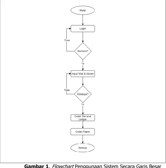 Gambar 1.  Flowchart  Penggunaan Sistem Secara Garis Besar  ii.  ERD (Entity Relationship Diagram) 