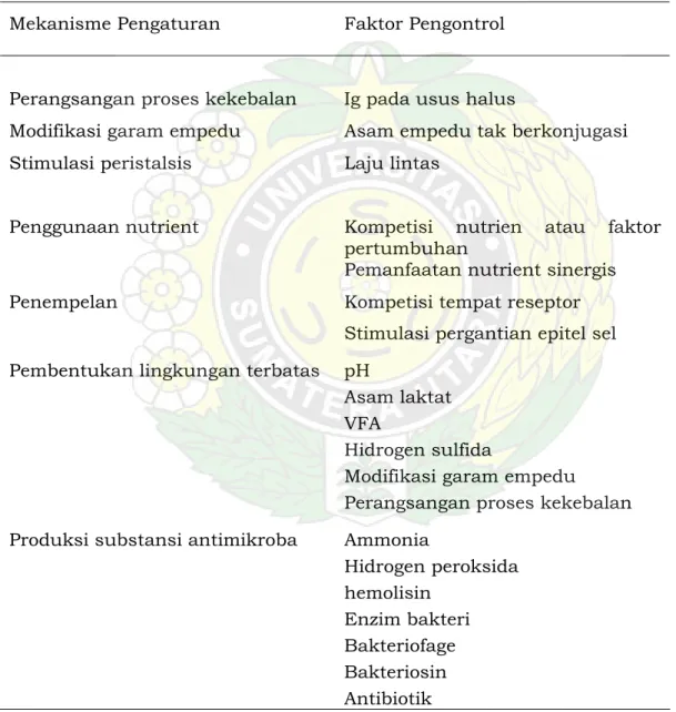 Tabel 1.    Mekanisme pengaturan bakteri terhadap mikroflora saluran  pencernaan pada unggas 
