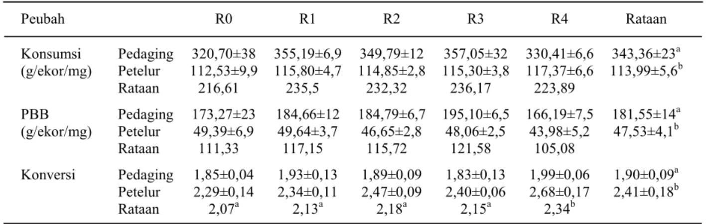 Tabel 4.  Proporsi ternak terinfeksi bakteri Salmonella setelah pemberian ransum yang mengandung polisakarida mannan dari BIS