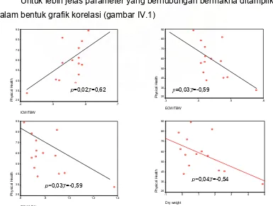 Tabel IV.3. Korelasi antara parameter volume cairan tubuh dengan kualitas hidup pada penderita gagal jantung NYHA I